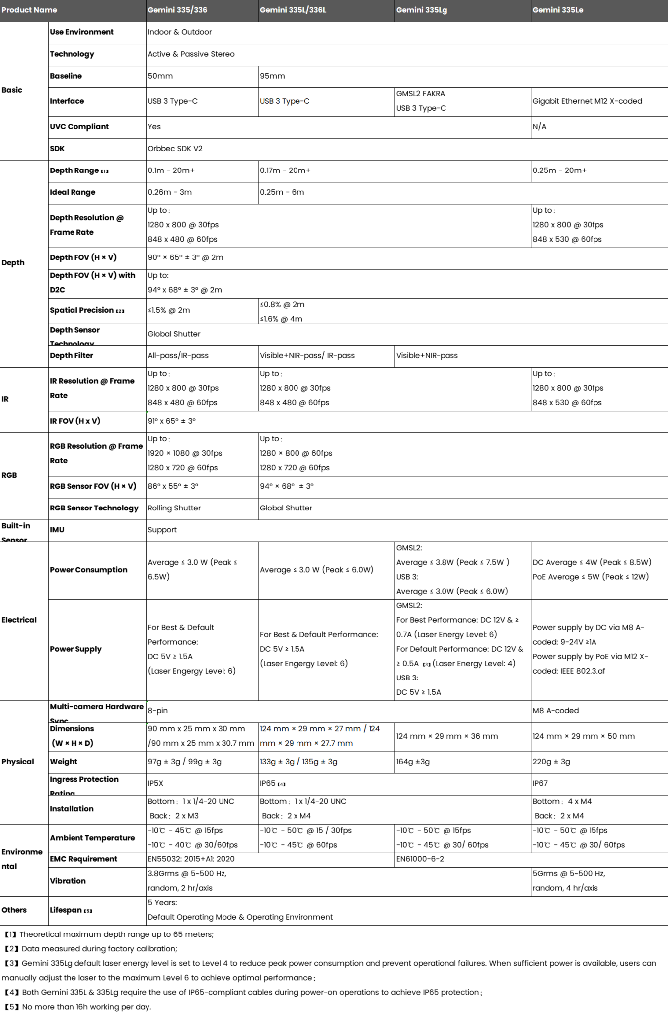 Gemini 330 series spec.png